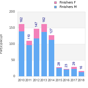 Finisher history