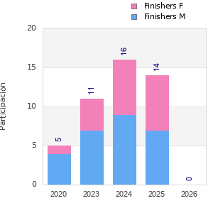 Finisher history