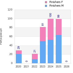 Finisher history