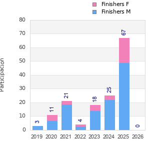 Finisher history