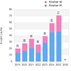 Finisher history