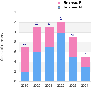 Finisher history