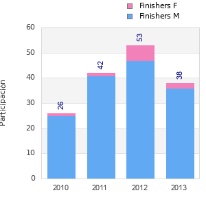 Finisher history