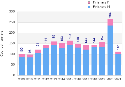 Finisher history