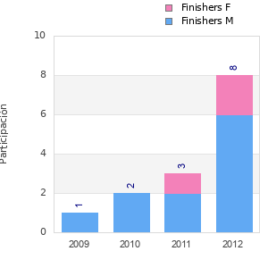 Finisher history