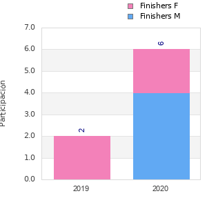 Finisher history