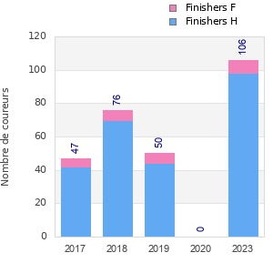 Finisher history