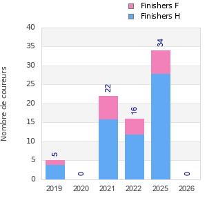Finisher history