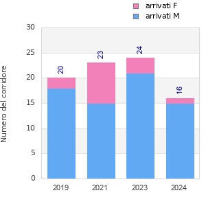 Finisher history