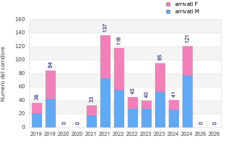 Finisher history