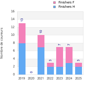 Finisher history