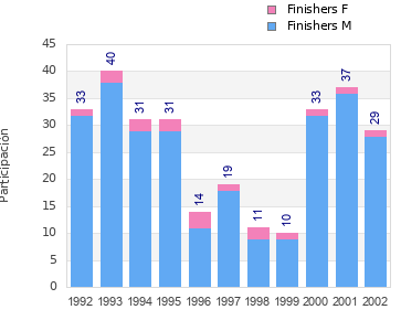 Finisher history
