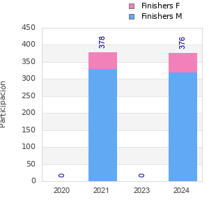 Finisher history