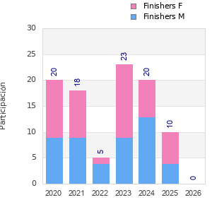 Finisher history
