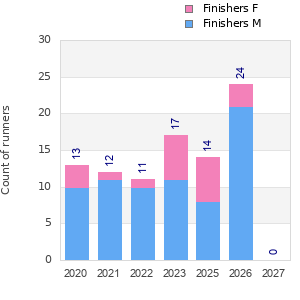 Finisher history