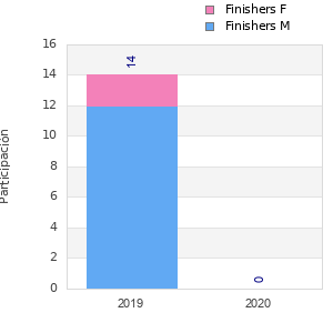 Finisher history