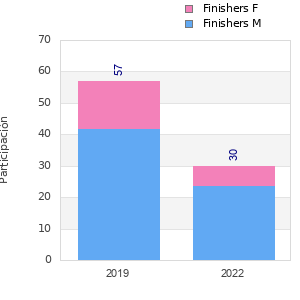 Finisher history