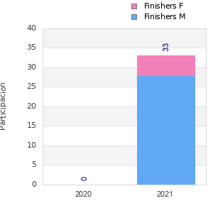 Finisher history