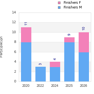 Finisher history