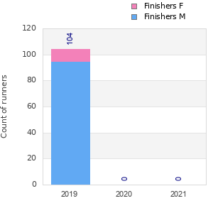 Finisher history