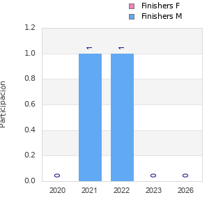 Finisher history