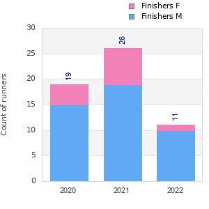 Finisher history