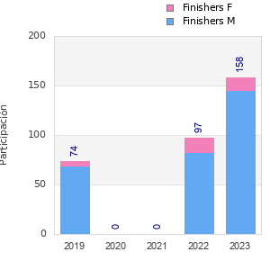 Finisher history