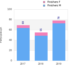 Finisher history