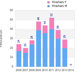Finisher history