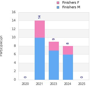 Finisher history