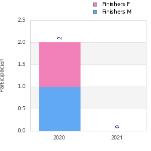Finisher history