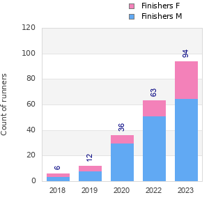 Finisher history