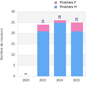 Finisher history