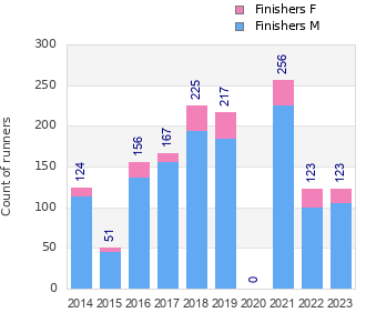 Finisher history