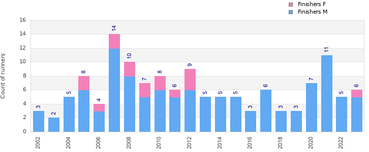 Finisher history