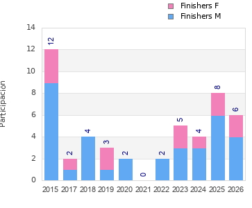 Finisher history