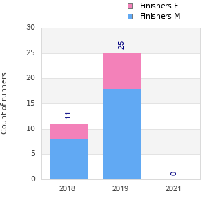 Finisher history