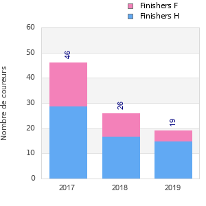 Finisher history
