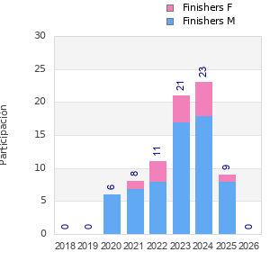 Finisher history