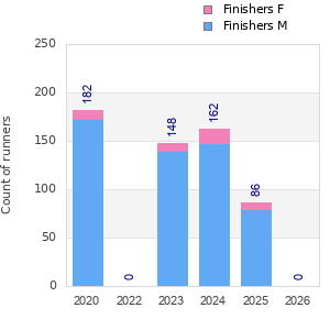 Finisher history