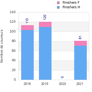 Finisher history