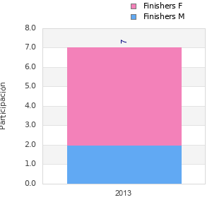 Finisher history