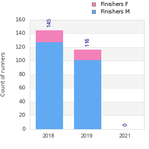 Finisher history