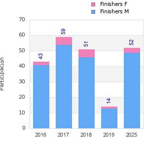 Finisher history