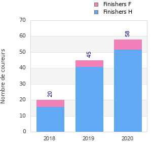 Finisher history