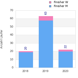 Finisher history
