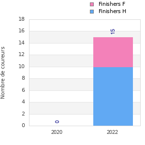 Finisher history