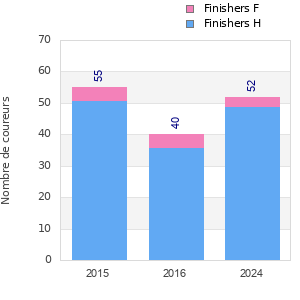 Finisher history