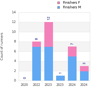 Finisher history
