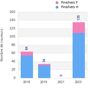 Finisher history